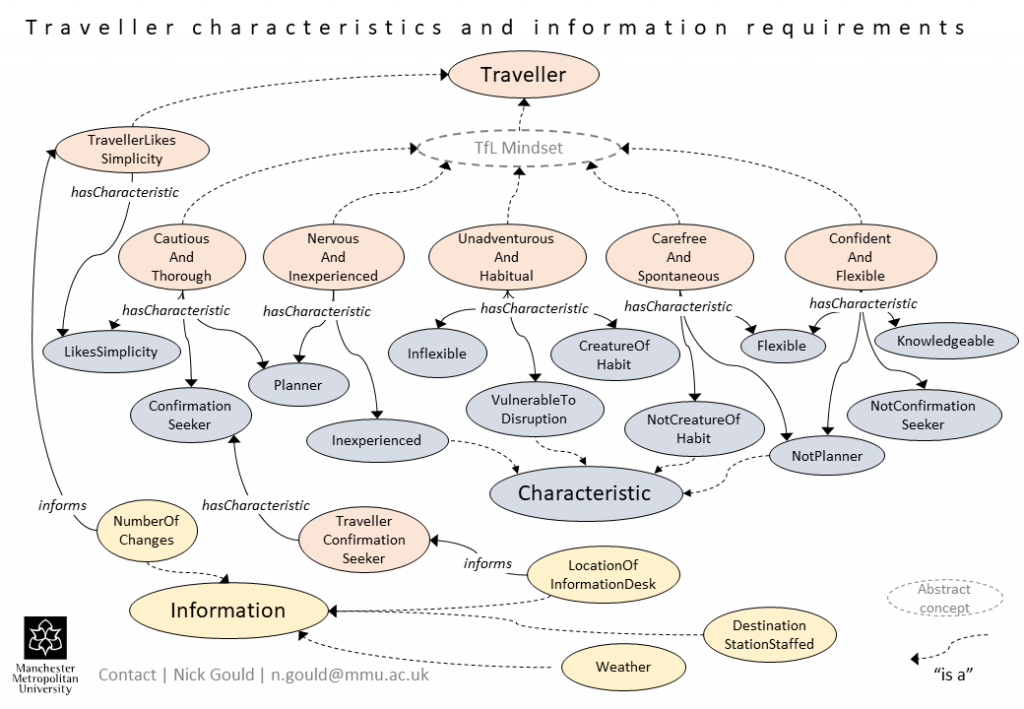 Traveller characteristics and information requirements