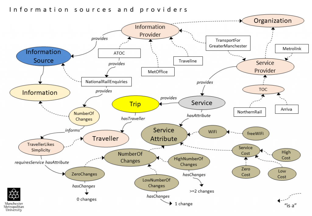 Information sources and providers